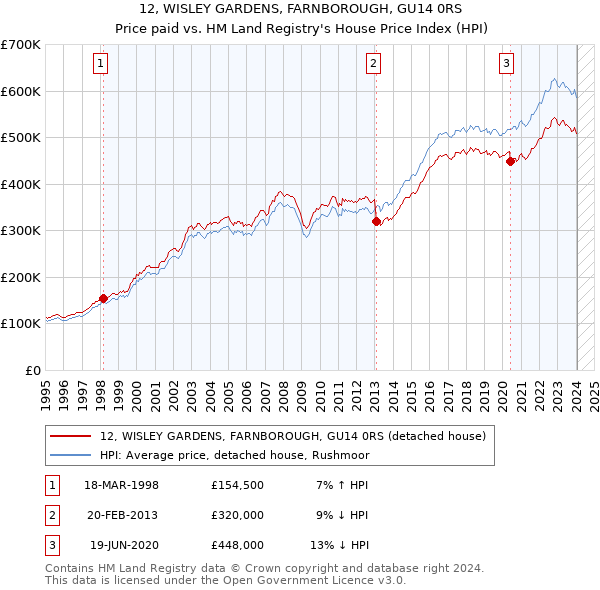 12, WISLEY GARDENS, FARNBOROUGH, GU14 0RS: Price paid vs HM Land Registry's House Price Index