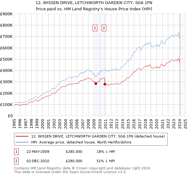 12, WISSEN DRIVE, LETCHWORTH GARDEN CITY, SG6 1FN: Price paid vs HM Land Registry's House Price Index