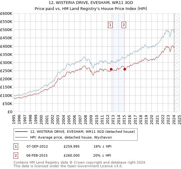 12, WISTERIA DRIVE, EVESHAM, WR11 3GD: Price paid vs HM Land Registry's House Price Index