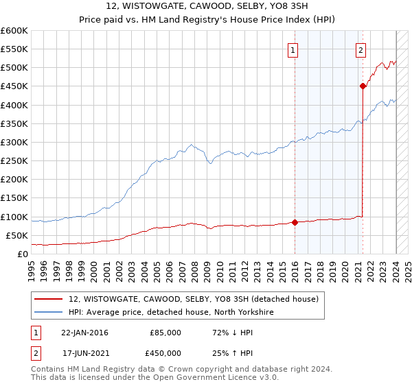 12, WISTOWGATE, CAWOOD, SELBY, YO8 3SH: Price paid vs HM Land Registry's House Price Index