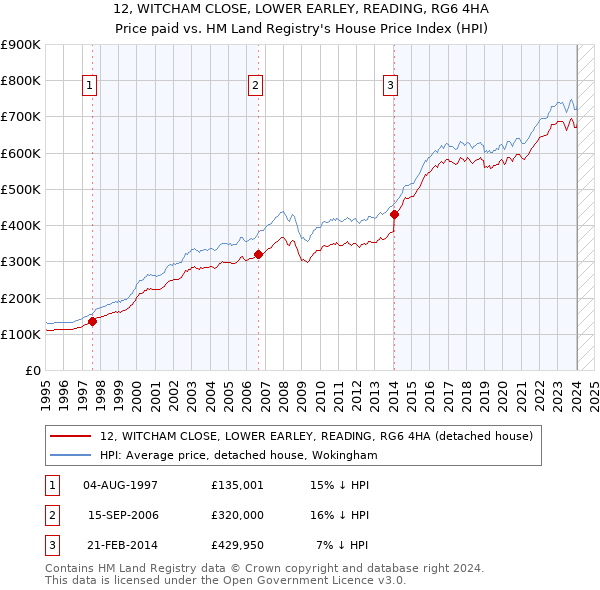 12, WITCHAM CLOSE, LOWER EARLEY, READING, RG6 4HA: Price paid vs HM Land Registry's House Price Index