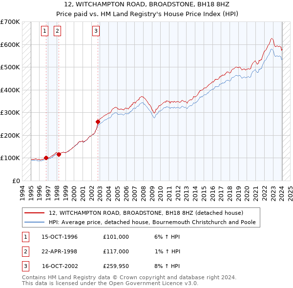 12, WITCHAMPTON ROAD, BROADSTONE, BH18 8HZ: Price paid vs HM Land Registry's House Price Index