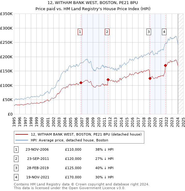 12, WITHAM BANK WEST, BOSTON, PE21 8PU: Price paid vs HM Land Registry's House Price Index