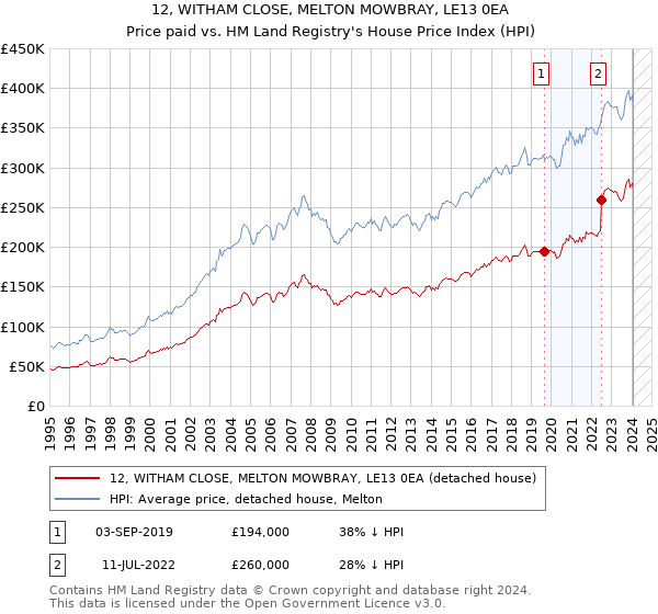 12, WITHAM CLOSE, MELTON MOWBRAY, LE13 0EA: Price paid vs HM Land Registry's House Price Index
