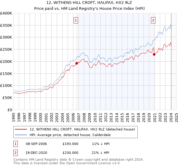 12, WITHENS HILL CROFT, HALIFAX, HX2 9LZ: Price paid vs HM Land Registry's House Price Index