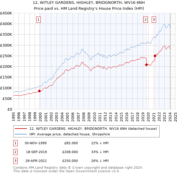 12, WITLEY GARDENS, HIGHLEY, BRIDGNORTH, WV16 6NH: Price paid vs HM Land Registry's House Price Index