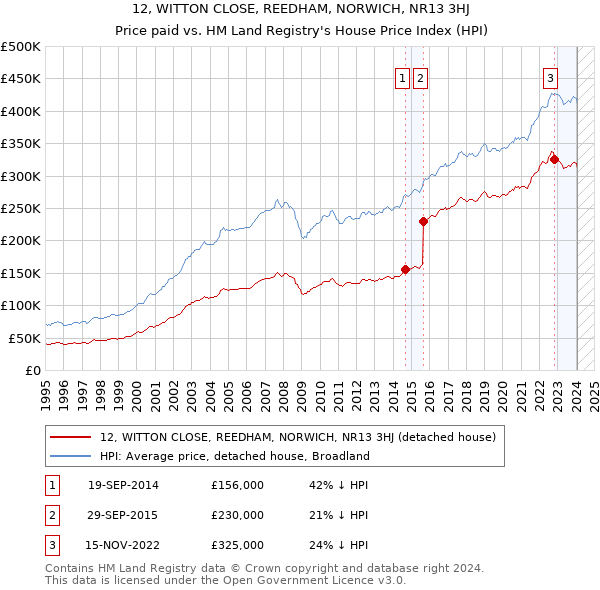 12, WITTON CLOSE, REEDHAM, NORWICH, NR13 3HJ: Price paid vs HM Land Registry's House Price Index
