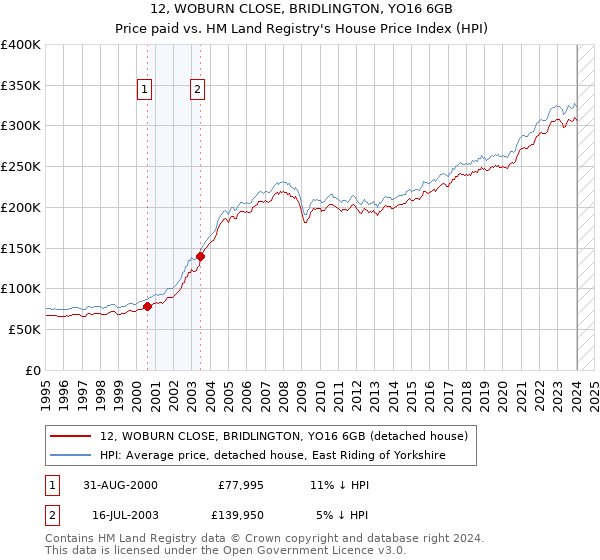 12, WOBURN CLOSE, BRIDLINGTON, YO16 6GB: Price paid vs HM Land Registry's House Price Index