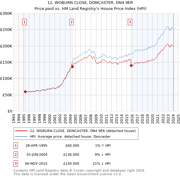12, WOBURN CLOSE, DONCASTER, DN4 9ER: Price paid vs HM Land Registry's House Price Index