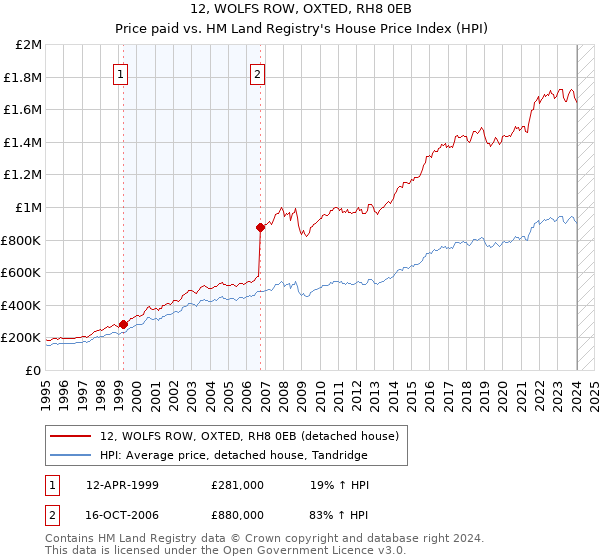 12, WOLFS ROW, OXTED, RH8 0EB: Price paid vs HM Land Registry's House Price Index