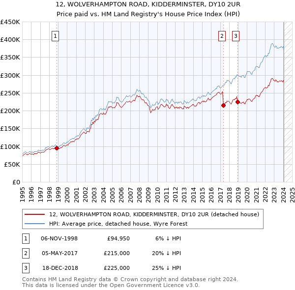 12, WOLVERHAMPTON ROAD, KIDDERMINSTER, DY10 2UR: Price paid vs HM Land Registry's House Price Index
