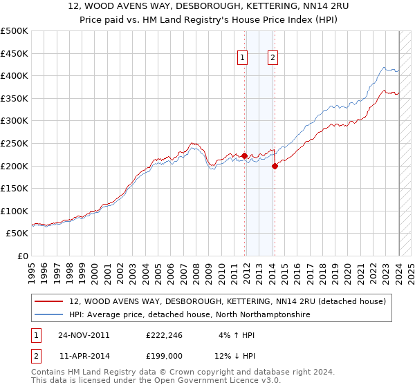 12, WOOD AVENS WAY, DESBOROUGH, KETTERING, NN14 2RU: Price paid vs HM Land Registry's House Price Index