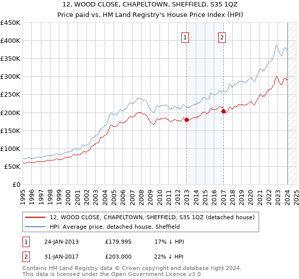 12, WOOD CLOSE, CHAPELTOWN, SHEFFIELD, S35 1QZ: Price paid vs HM Land Registry's House Price Index