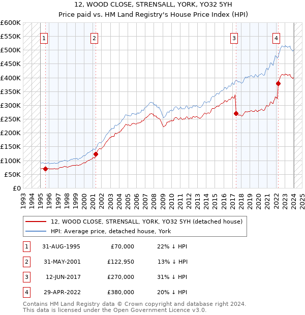 12, WOOD CLOSE, STRENSALL, YORK, YO32 5YH: Price paid vs HM Land Registry's House Price Index