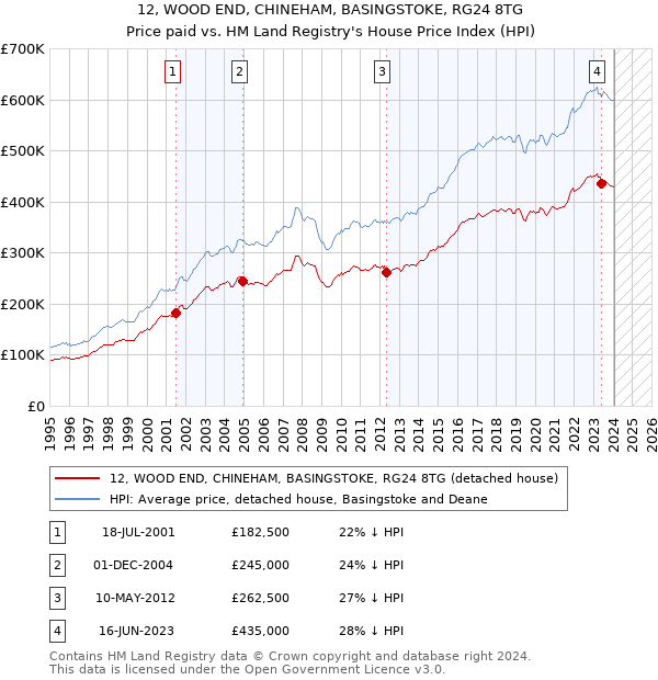 12, WOOD END, CHINEHAM, BASINGSTOKE, RG24 8TG: Price paid vs HM Land Registry's House Price Index