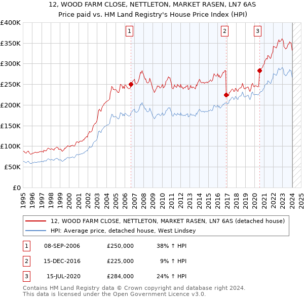 12, WOOD FARM CLOSE, NETTLETON, MARKET RASEN, LN7 6AS: Price paid vs HM Land Registry's House Price Index