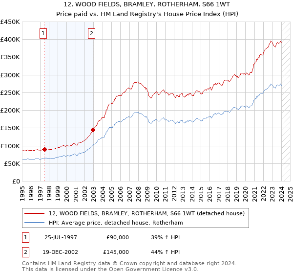 12, WOOD FIELDS, BRAMLEY, ROTHERHAM, S66 1WT: Price paid vs HM Land Registry's House Price Index