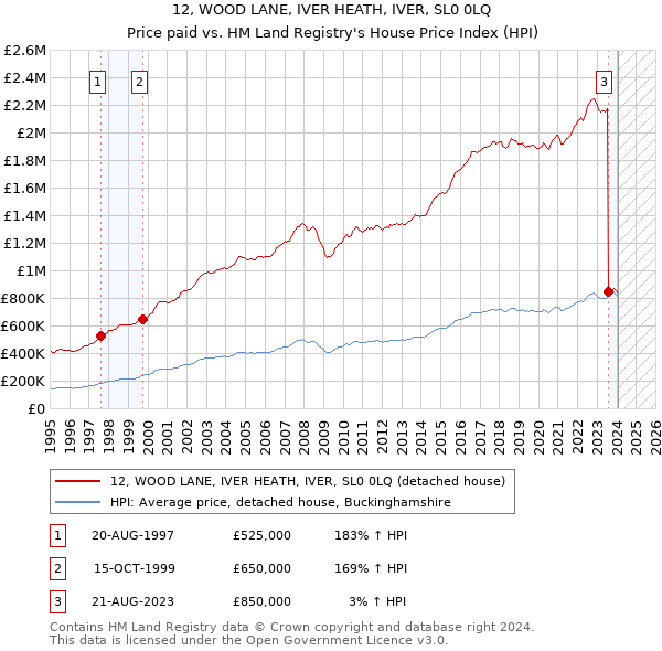 12, WOOD LANE, IVER HEATH, IVER, SL0 0LQ: Price paid vs HM Land Registry's House Price Index