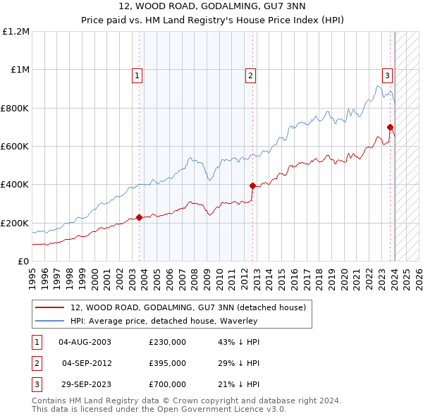 12, WOOD ROAD, GODALMING, GU7 3NN: Price paid vs HM Land Registry's House Price Index