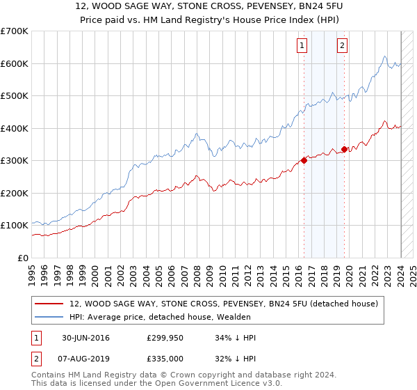 12, WOOD SAGE WAY, STONE CROSS, PEVENSEY, BN24 5FU: Price paid vs HM Land Registry's House Price Index