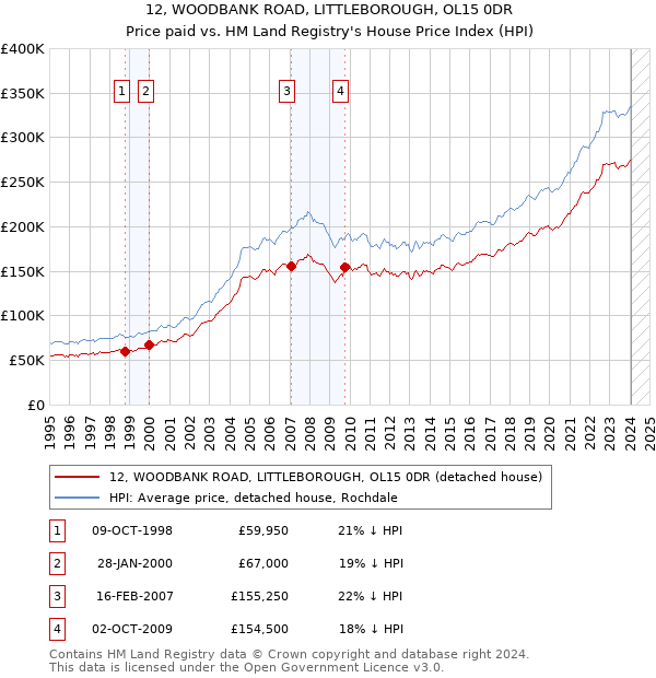 12, WOODBANK ROAD, LITTLEBOROUGH, OL15 0DR: Price paid vs HM Land Registry's House Price Index