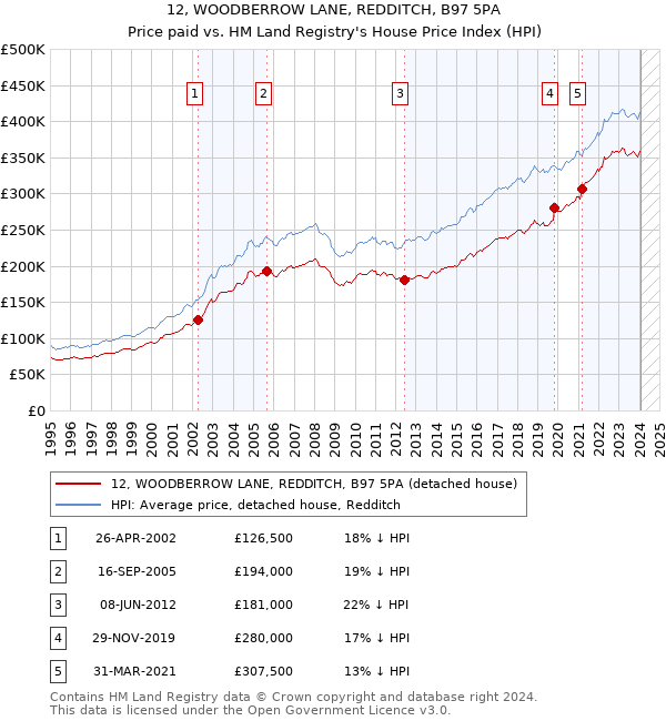 12, WOODBERROW LANE, REDDITCH, B97 5PA: Price paid vs HM Land Registry's House Price Index
