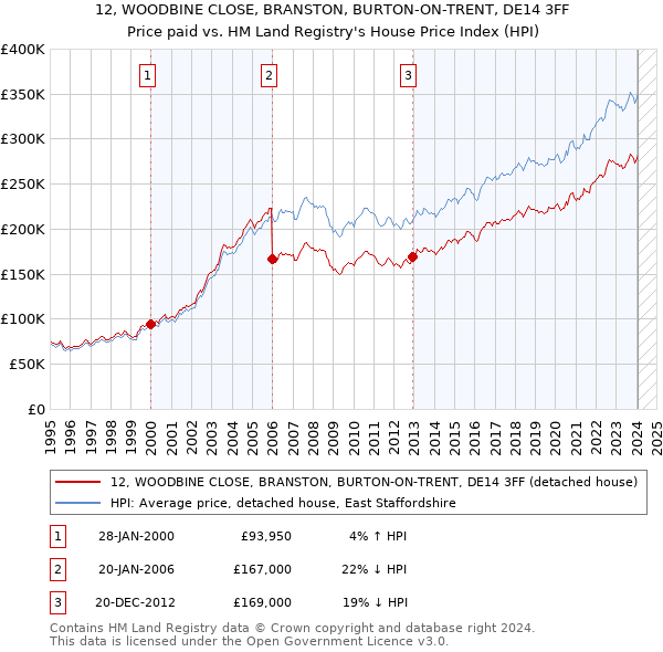 12, WOODBINE CLOSE, BRANSTON, BURTON-ON-TRENT, DE14 3FF: Price paid vs HM Land Registry's House Price Index