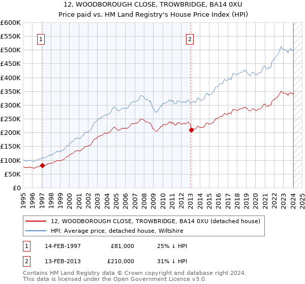 12, WOODBOROUGH CLOSE, TROWBRIDGE, BA14 0XU: Price paid vs HM Land Registry's House Price Index
