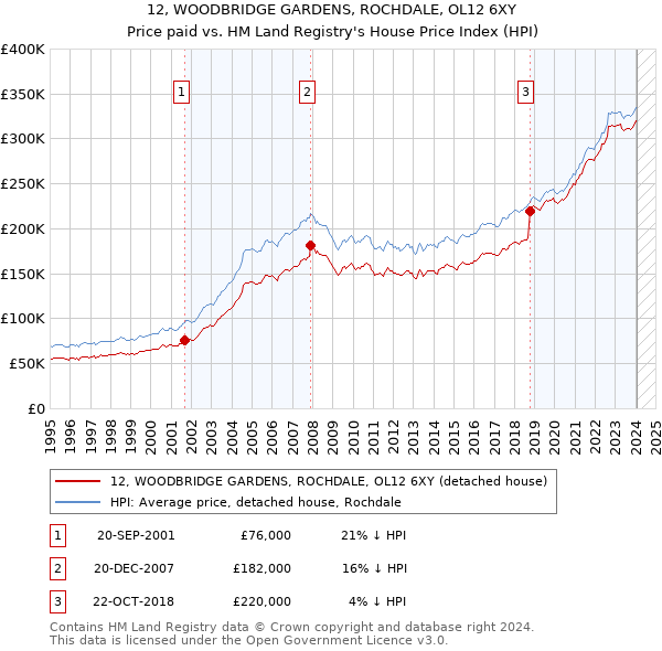 12, WOODBRIDGE GARDENS, ROCHDALE, OL12 6XY: Price paid vs HM Land Registry's House Price Index