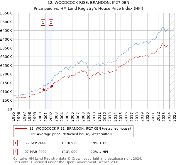 12, WOODCOCK RISE, BRANDON, IP27 0BN: Price paid vs HM Land Registry's House Price Index