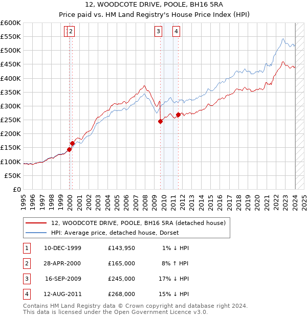 12, WOODCOTE DRIVE, POOLE, BH16 5RA: Price paid vs HM Land Registry's House Price Index