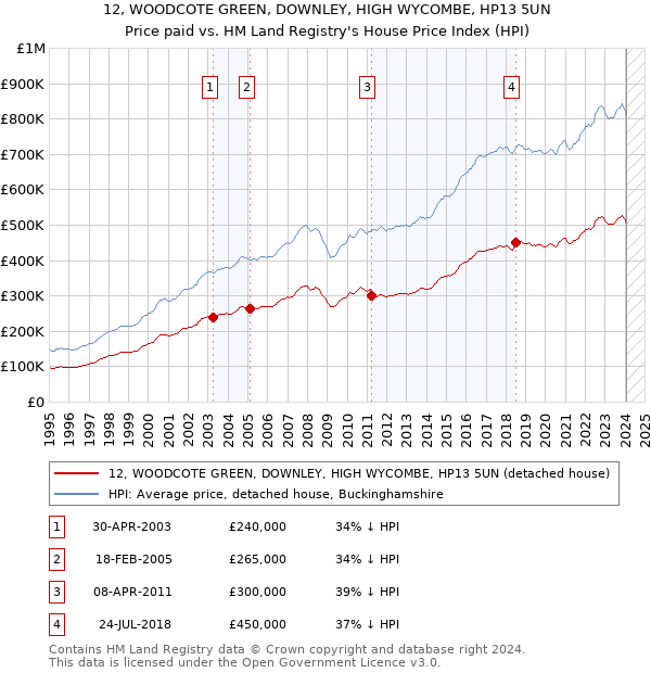 12, WOODCOTE GREEN, DOWNLEY, HIGH WYCOMBE, HP13 5UN: Price paid vs HM Land Registry's House Price Index