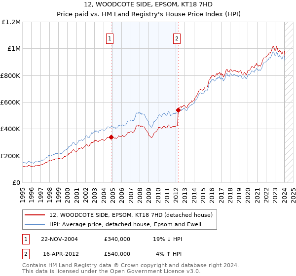 12, WOODCOTE SIDE, EPSOM, KT18 7HD: Price paid vs HM Land Registry's House Price Index