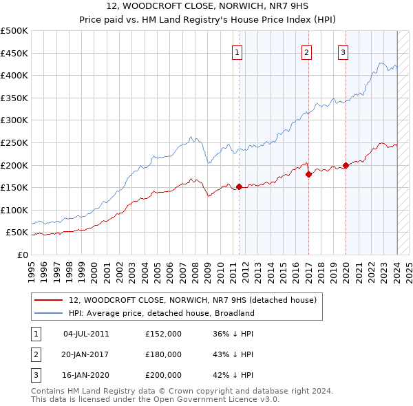 12, WOODCROFT CLOSE, NORWICH, NR7 9HS: Price paid vs HM Land Registry's House Price Index
