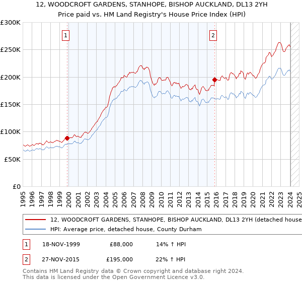 12, WOODCROFT GARDENS, STANHOPE, BISHOP AUCKLAND, DL13 2YH: Price paid vs HM Land Registry's House Price Index