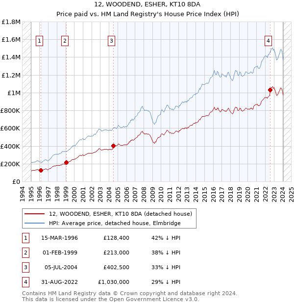 12, WOODEND, ESHER, KT10 8DA: Price paid vs HM Land Registry's House Price Index