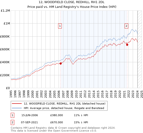 12, WOODFIELD CLOSE, REDHILL, RH1 2DL: Price paid vs HM Land Registry's House Price Index
