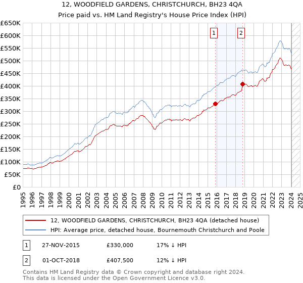 12, WOODFIELD GARDENS, CHRISTCHURCH, BH23 4QA: Price paid vs HM Land Registry's House Price Index