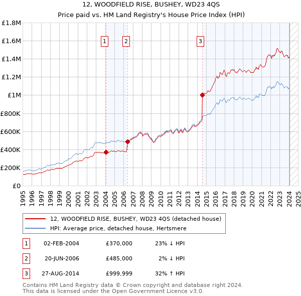 12, WOODFIELD RISE, BUSHEY, WD23 4QS: Price paid vs HM Land Registry's House Price Index