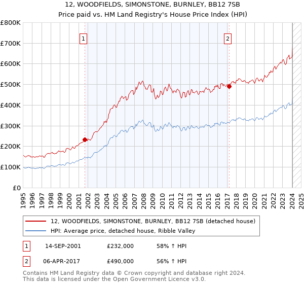12, WOODFIELDS, SIMONSTONE, BURNLEY, BB12 7SB: Price paid vs HM Land Registry's House Price Index