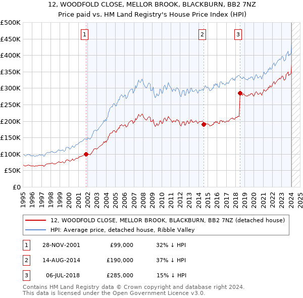 12, WOODFOLD CLOSE, MELLOR BROOK, BLACKBURN, BB2 7NZ: Price paid vs HM Land Registry's House Price Index