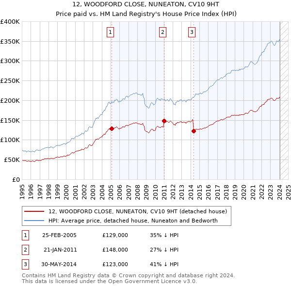 12, WOODFORD CLOSE, NUNEATON, CV10 9HT: Price paid vs HM Land Registry's House Price Index