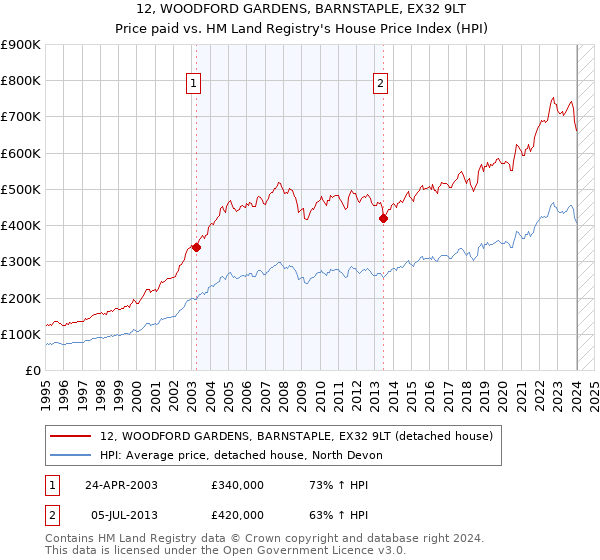 12, WOODFORD GARDENS, BARNSTAPLE, EX32 9LT: Price paid vs HM Land Registry's House Price Index