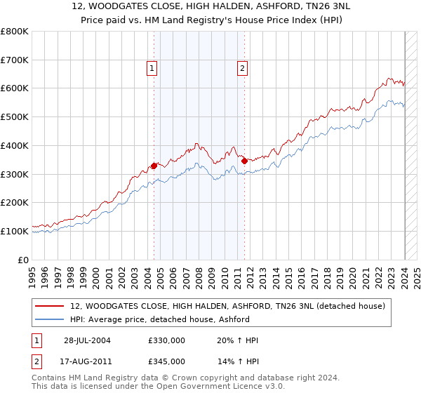 12, WOODGATES CLOSE, HIGH HALDEN, ASHFORD, TN26 3NL: Price paid vs HM Land Registry's House Price Index