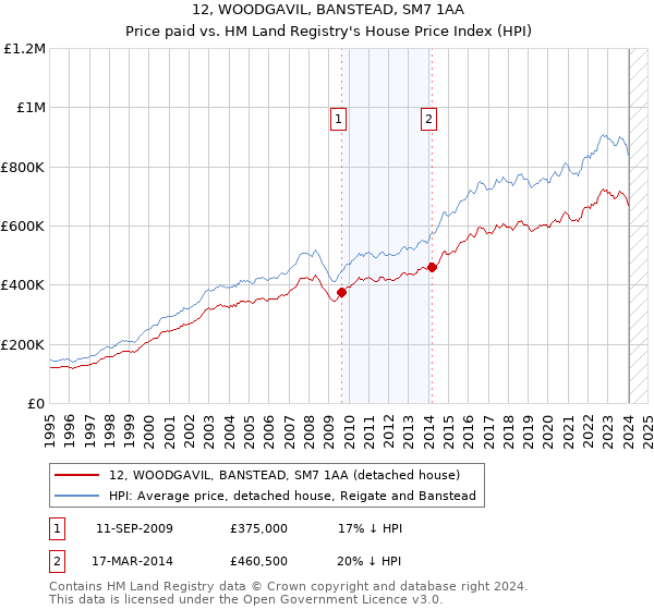 12, WOODGAVIL, BANSTEAD, SM7 1AA: Price paid vs HM Land Registry's House Price Index