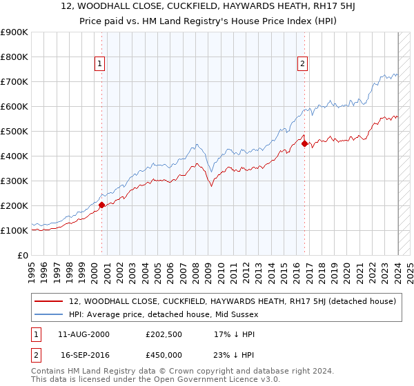 12, WOODHALL CLOSE, CUCKFIELD, HAYWARDS HEATH, RH17 5HJ: Price paid vs HM Land Registry's House Price Index