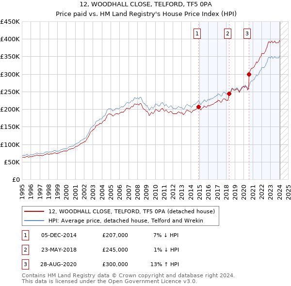 12, WOODHALL CLOSE, TELFORD, TF5 0PA: Price paid vs HM Land Registry's House Price Index