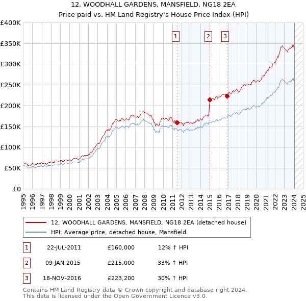 12, WOODHALL GARDENS, MANSFIELD, NG18 2EA: Price paid vs HM Land Registry's House Price Index
