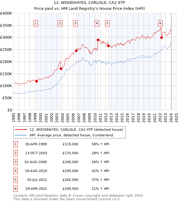 12, WOODHAYES, CARLISLE, CA2 4TP: Price paid vs HM Land Registry's House Price Index