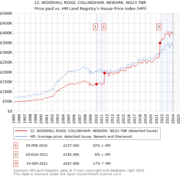 12, WOODHILL ROAD, COLLINGHAM, NEWARK, NG23 7NR: Price paid vs HM Land Registry's House Price Index